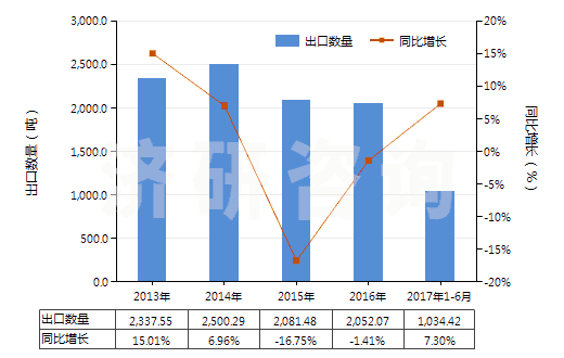 2013-2017年6月中國尼龍-6，6彈力絲（每根單紗細度≤50特）(HS54023112)出口量及增速統(tǒng)計
